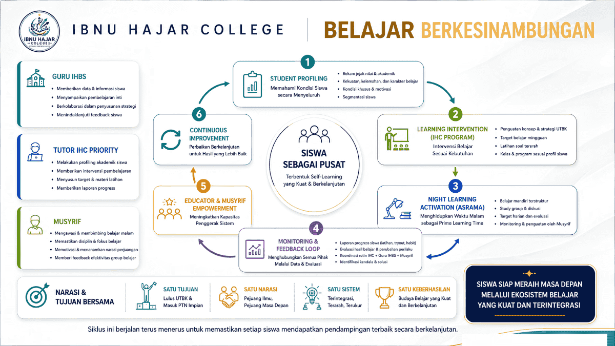 Diagram IHC Learning Model